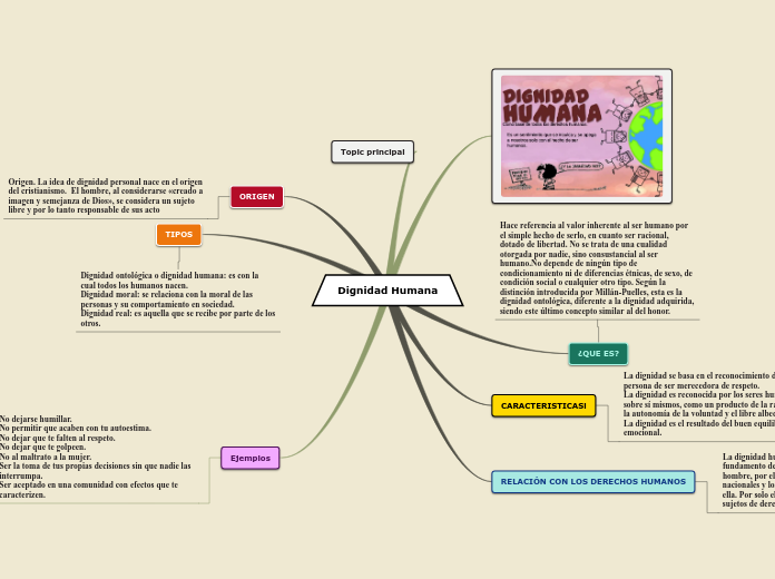 Mapa Mental De La Dignidad Humana